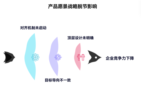 产品愿景与公司战略脱节时怎么办