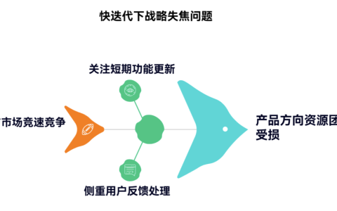 一、快速产品迭代中的战略焦点：从源头防止失控