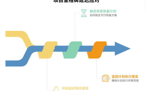 如何在关键里程碑已延迟的情况下重新规划项目进度