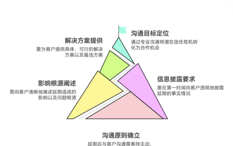 如何在开发延期后与客户沟通以降低信任危机