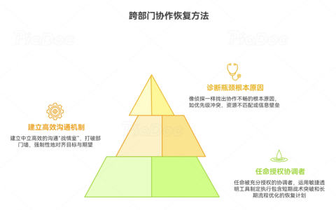 如何在跨部门协作出现瓶颈时推动进度恢复