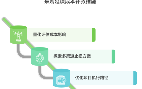 如何补救因采购延误导致的成本增加