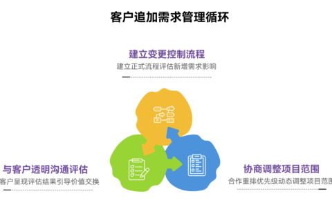 如何在客户追加需求但无预算增加的情况下平衡资源