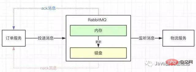【面试】如何保障消息100%投递成功?如何保证消息幂等性?