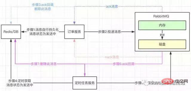 【面试】如何保障消息100%投递成功?如何保证消息幂等性?