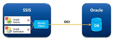 SSIS利用Microsoft Connector for Oracle by Attunity组件进行ETL!