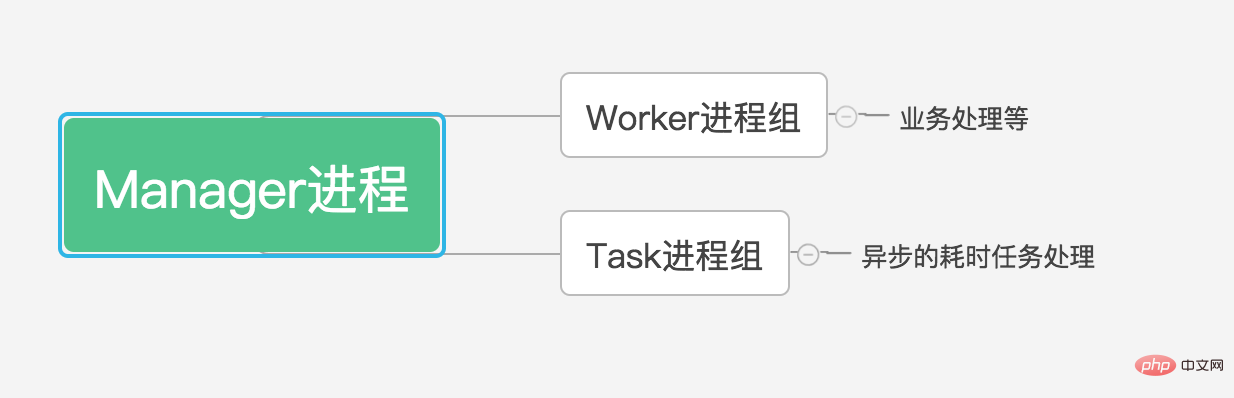 介绍swoole之进程模型