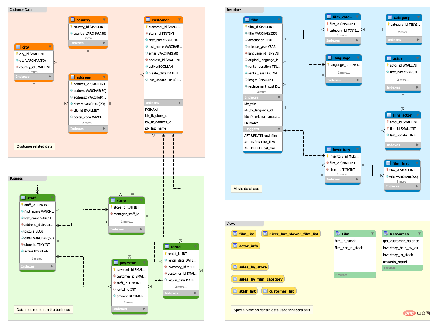 mysql sakila是什么