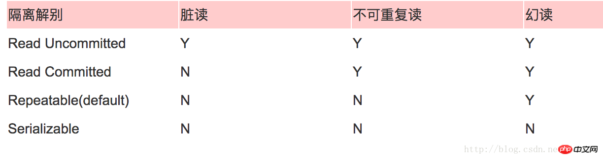 mysql5.7如何修改用户初始密码