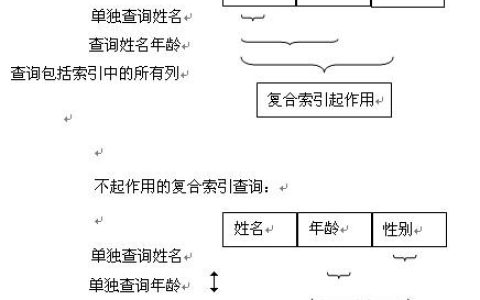 MySQL使用联合索引功能的示例代码分享