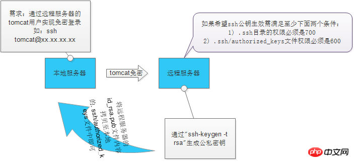 Linux下实现免密码登录(超详细)