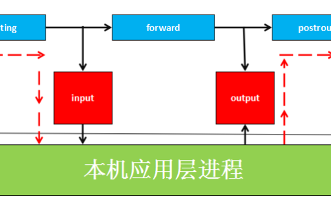 Linux中iptables原理的图文详解
