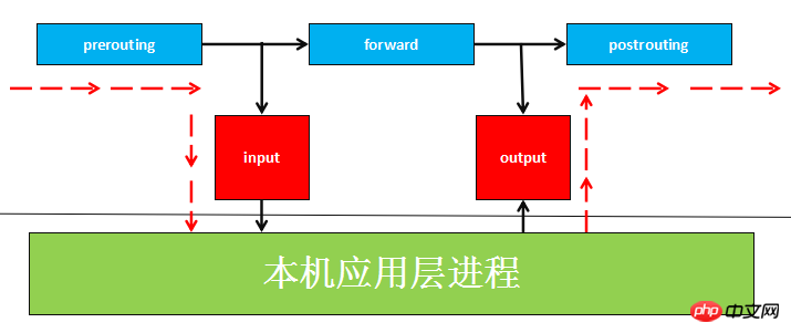 Linux中iptables原理的图文详解