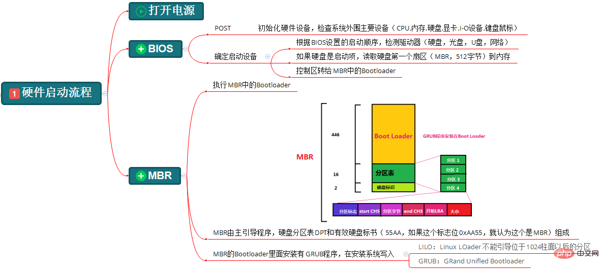 centos6启动流程是什么
