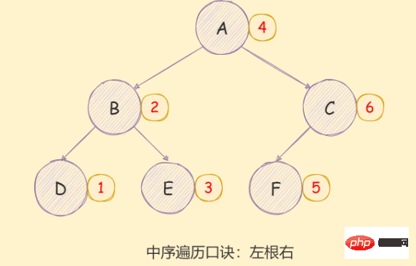 详细介绍JavaScript二叉树及各种遍历算法