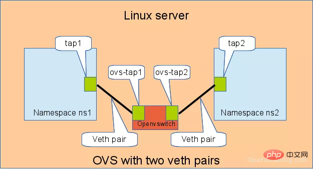 Linux 虚拟网络设备 veth-pair 详解，这篇料很足