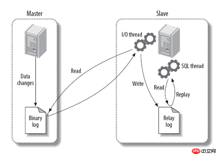 MySQL如何实现主从复制过程的示例详解(图)