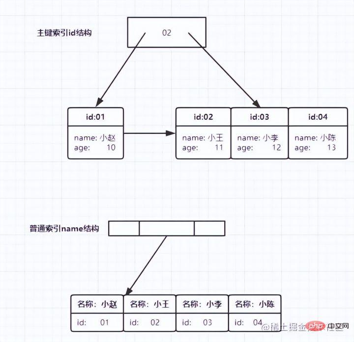 带你把MySQL索引吃透了
