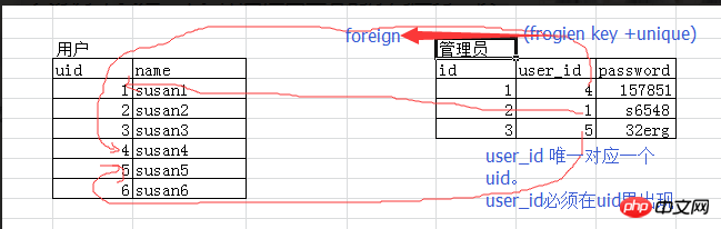 MySQL表与表之间有什么关系?表与表的多种关系