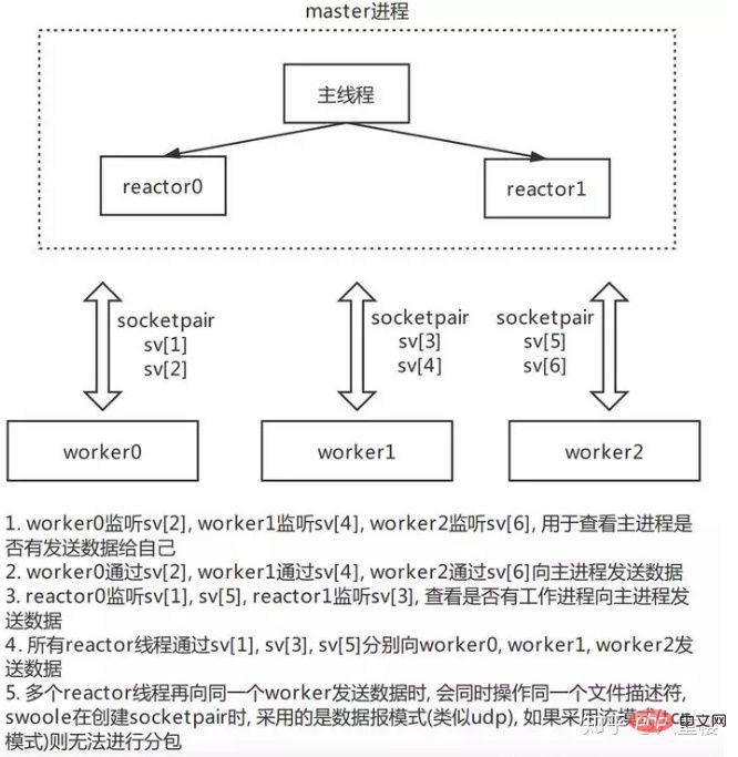 浅析Swoole server