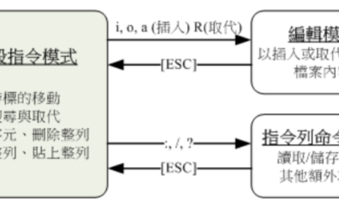 Linux中Vim 文书编辑器的实例详解
