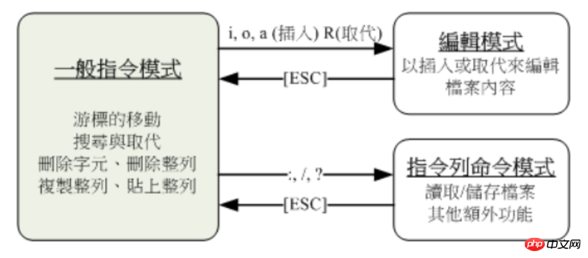 Linux中Vim 文书编辑器的实例详解
