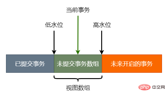 数据版本的可见性规则 数据版本的可见性规则