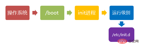 Linux系统启动过程的5个阶段是什么