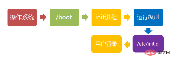 Linux系统启动过程的5个阶段是什么
