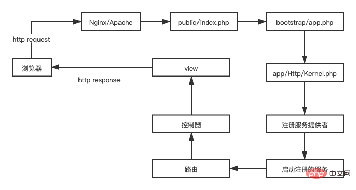 Laravel 请求生命周期