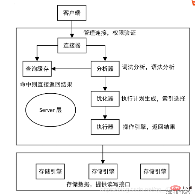 一起来分析MySQL事务工作流程原理
