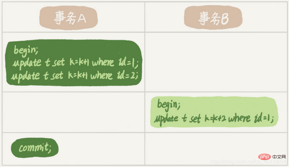 深入了解MySQL中的锁(全局锁、表级锁、行锁)