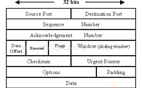 linux中关于socket通讯获取本地的源端口号的实现方法