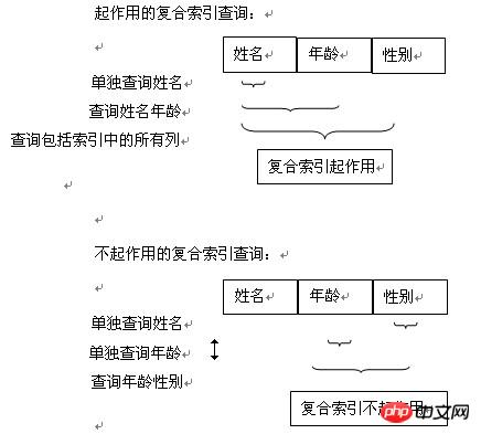 mysql 联合索引有什么好处? 联合索引的意义