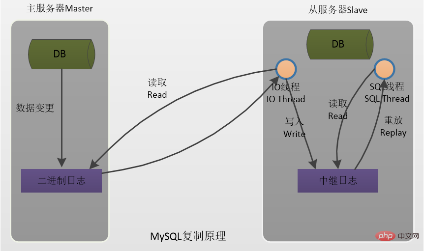 都在这儿了!!MySQL主从复制的原理和注意事项