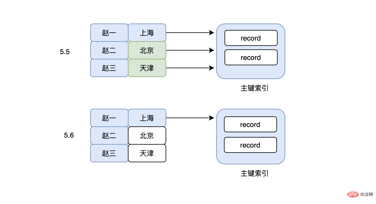 必须要了解MySQL索引的坑