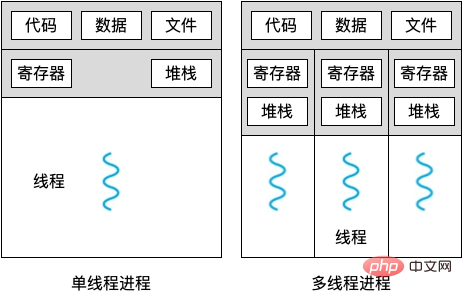 进程和线程如何理解?Node.js中的进程和线程是怎样的?