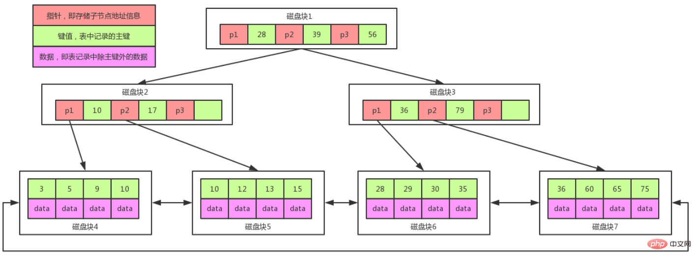 B+树存储