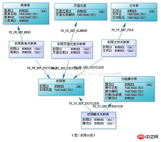 thinkphp中的RBAC用户权限管理数据库设计的图文详解