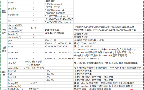 MySQL数据类型和存储机制详解