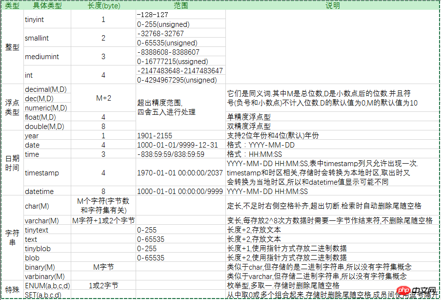 MySQL数据类型和存储机制详解