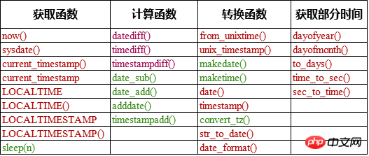 MySQL中关于日期函数汇总