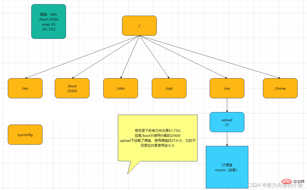 Linux学习笔记之文件系统(整理分享)