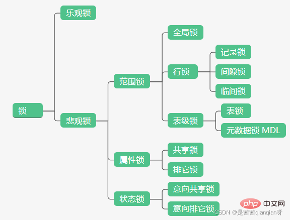 一起聊聊MySQL全局锁