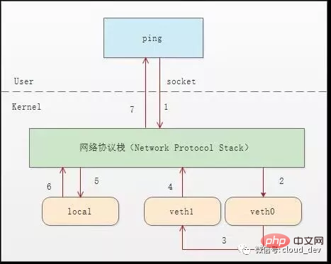 Linux 虚拟网络设备 veth-pair 详解，这篇料很足