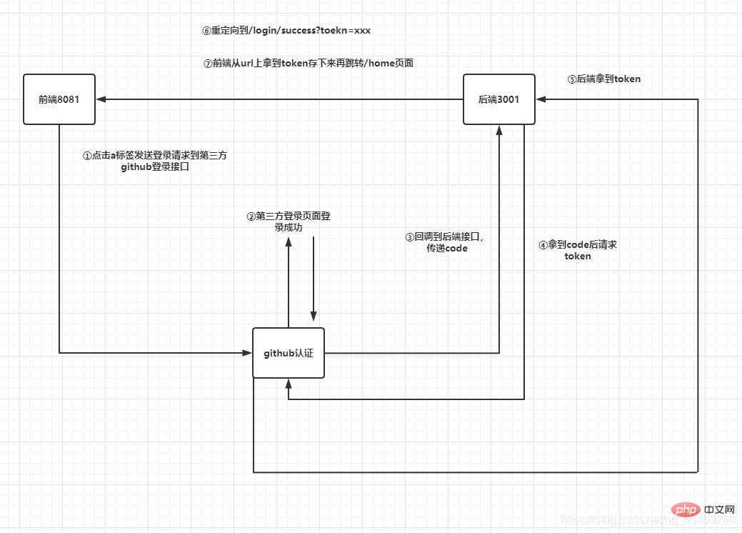 浅析node是怎么实现github第三方登录的