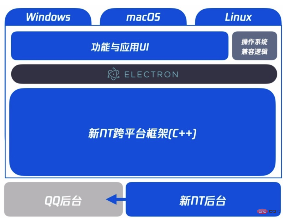 QQ 用 Electron 重构后,终实现 Linux、macOS、Windows 三端架构统一!