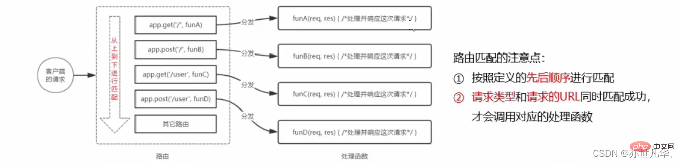 一文详解Node中的Express和路由模块