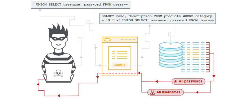 如何防止SQL注入攻击?
