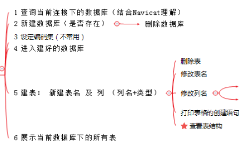 DDL语句的实例详解